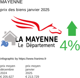 prix moyen de l'immobilier dans la région ou departement Mayenne janvier 2025