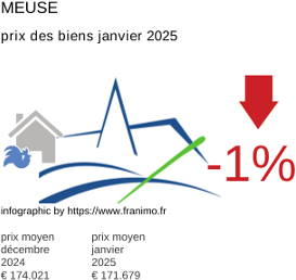 prix moyen de l'immobilier dans la région ou departement Meuse janvier 2025