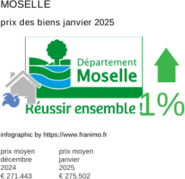 prix moyen de l'immobilier dans la région ou departement Moselle janvier 2025