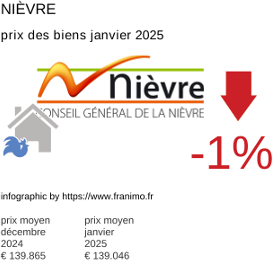 prix moyen de l'immobilier dans la région ou departement Nièvre janvier 2025