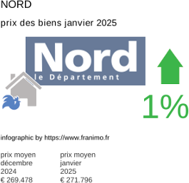 prix moyen de l'immobilier dans la région ou departement Nord janvier 2025