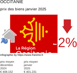 prix moyen de l'immobilier dans la région ou departement Occitanie janvier 2025