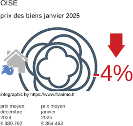 prix moyen de l'immobilier dans la région ou departement Oise janvier 2025