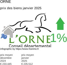 prix moyen de l'immobilier dans la région ou departement Orne janvier 2025