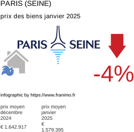 prix moyen de l'immobilier dans la région ou departement Paris (Seine) janvier 2025