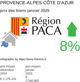 prix moyen de l'immobilier dans la région ou departement Provence-Alpes-Côte d'Azur janvier 2025