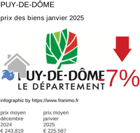 prix moyen de l'immobilier dans la région ou departement Puy-de-Dôme janvier 2025
