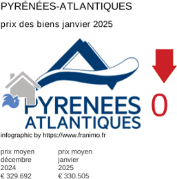 prix moyen de l'immobilier dans la région ou departement Pyrénées-Atlantiques janvier 2025