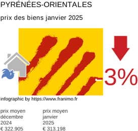 prix moyen de l'immobilier dans la région ou departement Pyrénées-Orientales janvier 2025