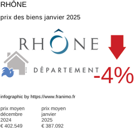 prix moyen de l'immobilier dans la région ou departement Rhône janvier 2025