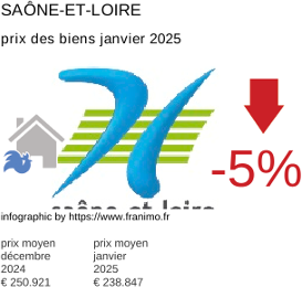 prix moyen de l'immobilier dans la région ou departement Saône-et-Loire janvier 2025