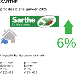 prix moyen de l'immobilier dans la région ou departement Sarthe janvier 2025