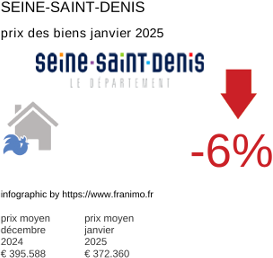 prix moyen de l'immobilier dans la région ou departement Seine-Saint-Denis janvier 2025