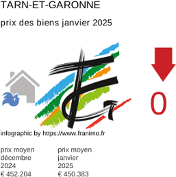 prix moyen de l'immobilier dans la région ou departement Tarn-et-Garonne janvier 2025