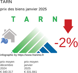 prix moyen de l'immobilier dans la région ou departement Tarn janvier 2025