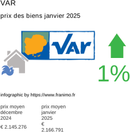 prix moyen de l'immobilier dans la région ou departement Var janvier 2025