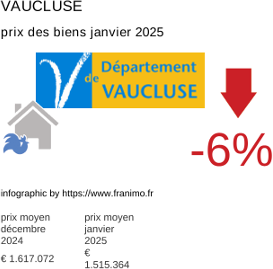 prix moyen de l'immobilier dans la région ou departement Vaucluse janvier 2025