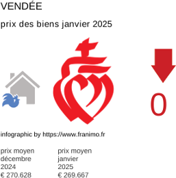 prix moyen de l'immobilier dans la région ou departement Vendée janvier 2025
