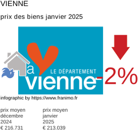 prix moyen de l'immobilier dans la région ou departement Vienne janvier 2025