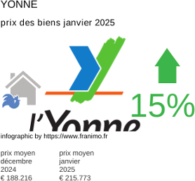 prix moyen de l'immobilier dans la région ou departement Yonne janvier 2025