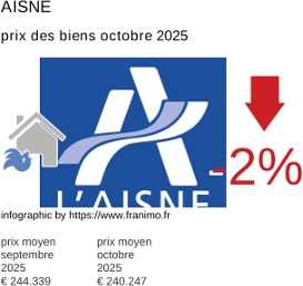 prix moyen de l'immobilier dans la région ou departement Aisne octobre 2025