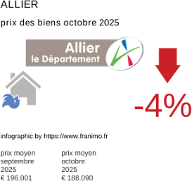 prix moyen de l'immobilier dans la région ou departement Allier octobre 2025