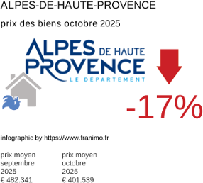 prix moyen de l'immobilier dans la région ou departement Alpes-de-Haute-Provence octobre 2025