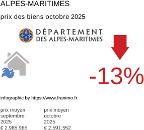 prix moyen de l'immobilier dans la région ou departement Alpes-Maritimes octobre 2025