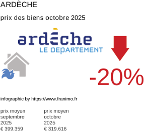 prix moyen de l'immobilier dans la région ou departement Ardèche octobre 2025