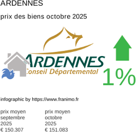 prix moyen de l'immobilier dans la région ou departement Ardennes octobre 2025