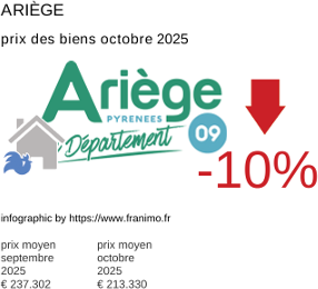 prix moyen de l'immobilier dans la région ou departement Ariège octobre 2025