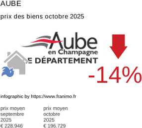 prix moyen de l'immobilier dans la région ou departement Aube octobre 2025