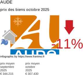 prix moyen de l'immobilier dans la région ou departement Aude octobre 2025
