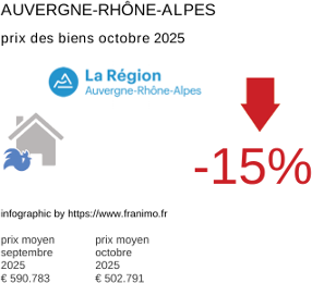 prix moyen de l'immobilier dans la région ou departement Auvergne-Rhône-Alpes octobre 2025
