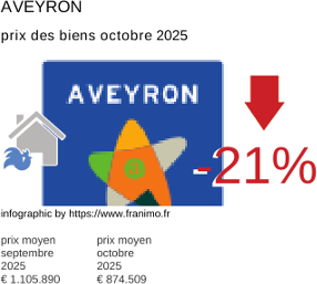 prix moyen de l'immobilier dans la région ou departement Aveyron octobre 2025