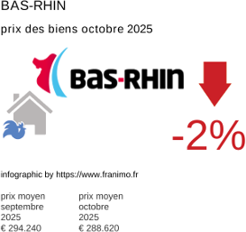prix moyen de l'immobilier dans la région ou departement Bas-Rhin octobre 2025