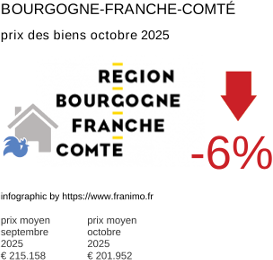 prix moyen de l'immobilier dans la région ou departement Bourgogne-Franche-Comté octobre 2025