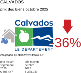 prix moyen de l'immobilier dans la région ou departement Calvados octobre 2025