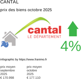 prix moyen de l'immobilier dans la région ou departement Cantal octobre 2025
