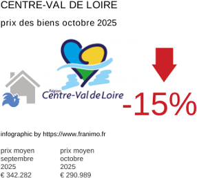 prix moyen de l'immobilier dans la région ou departement Centre-Val de Loire octobre 2025