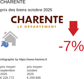prix moyen de l'immobilier dans la région ou departement Charente octobre 2025