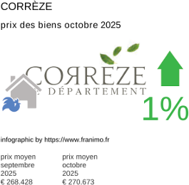 prix moyen de l'immobilier dans la région ou departement Corrèze octobre 2025