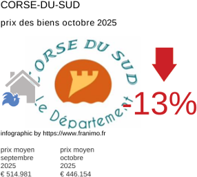 prix moyen de l'immobilier dans la région ou departement Corse-du-Sud octobre 2025