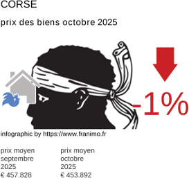 prix moyen de l'immobilier dans la région ou departement Corse octobre 2025