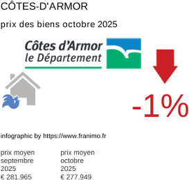 prix moyen de l'immobilier dans la région ou departement Côtes-d'Armor octobre 2025