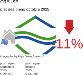 prix moyen de l'immobilier dans la région ou departement Creuse octobre 2025