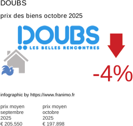 prix moyen de l'immobilier dans la région ou departement Doubs octobre 2025