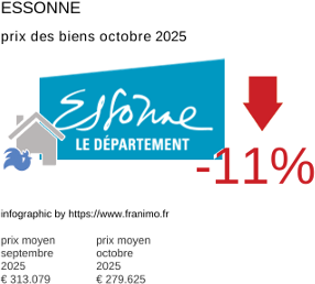 prix moyen de l'immobilier dans la région ou departement Essonne octobre 2025