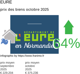 prix moyen de l'immobilier dans la région ou departement Eure octobre 2025