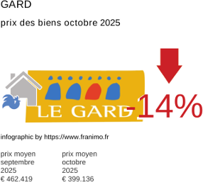 prix moyen de l'immobilier dans la région ou departement Gard octobre 2025